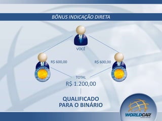 BÔNUS INDICAÇÃO DIRETA
VOCÊ
R$ 600,00 R$ 600,00
R$ 1.200,00
TOTAL
QUALIFICADO
PARA O BINÁRIO
 