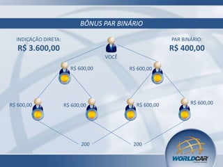 BÔNUS PAR BINÁRIO
INDICAÇÃO DIRETA:

PAR BINÁRIO:

R$ 3.600,00

R$ 400,00
VOCÊ

R$ 600,00

R$ 600,00

R$ 600,00

200

R$ 600,00

R$ 600,00

200

R$ 600,00

 