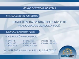 BÔNUS DE VENDAS INDIRETAS
REDE MULTILEVEL PRODUTOS:

GANHE 0,5% DAS VENDAS DOS 8 NÍVEIS DE
FRANQUEADOS LIGADOS A VOCÊ.
EXEMPLO GARANTIA PLUS:
VOCÊ INDICA 5 FRANQUEADOS;
1° NÍVEL = 5
2° NÍVEL = 25
3° NÍVEL = 125
TOTAL: 488.280 X

4° NÍVEL = 625
5° NÍVEL = 3.125
6° NÍVEL = 15.625

7° NÍVEL = 78.125
8° NÍVEL = 390.625

1 PRODUTO 3,24 = R$ 1.582.027,20

 