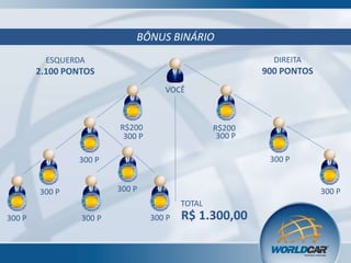 BÔNUS BINÁRIO
ESQUERDA

DIREITA

2.100 PONTOS

900 PONTOS
VOCÊ

R$200
300 P

R$200
300 P
300 P

300 P
300 P

300 P

300 P
TOTAL

300 P

300 P

300 P

R$ 1.300,00

 