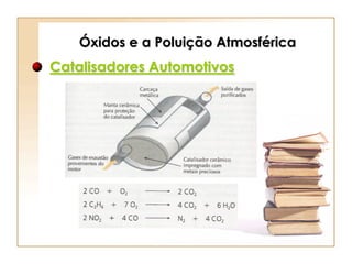 Óxidos e a Poluição Atmosférica
Catalisadores Automotivos
 