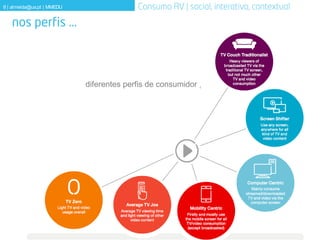 [8]
8 | almeida@ua.pt | MMEDU
diferentes perfis de consumidor
 