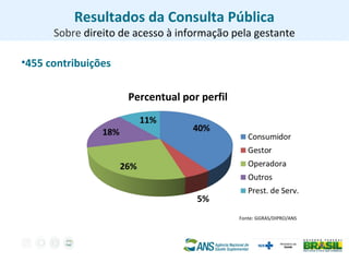 Resultados da Consulta Pública
Sobre direito de acesso à informação pela gestante
•455 contribuições
Percentual por perfil
Fonte: GGRAS/DIPRO/ANS
 