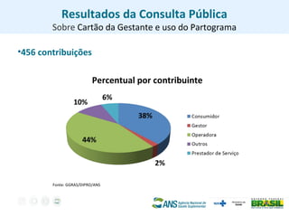 Resultados da Consulta Pública
Sobre Cartão da Gestante e uso do Partograma
•456 contribuições
Percentual por contribuinte
Fonte: GGRAS/DIPRO/ANS
 
