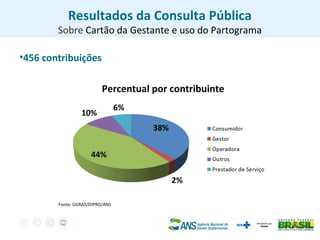 Resultados da Consulta Pública
Sobre Cartão da Gestante e uso do Partograma
•456 contribuições
Percentual por contribuinte...