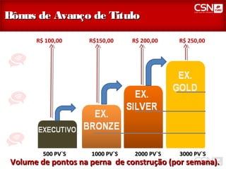 Bônus de Avanço de Titulo

       R$ 100,00    R$150,00     R$ 200,00   R$ 250,00




         500 PV`S    1000 PV`S   2000 PV`S   3000 PV`S
 Volume de pontos na perna de construção (por semana).
 