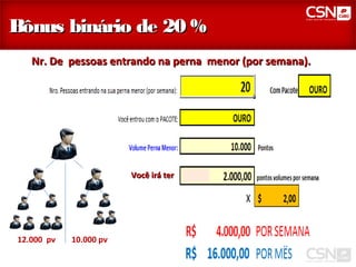 Bônus binário de 20 %
   Nr. De pessoas entrando na perna menor (por semana).




                        Você irá ter




12.000 pv   10.000 pv
 