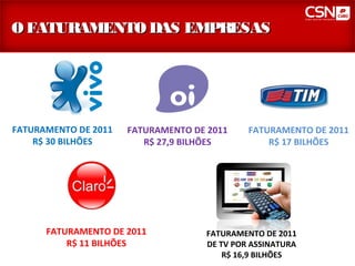 O FATURAMENTO DAS EMPRESAS




FATURAMENTO DE 2011   FATURAMENTO DE 2011    FATURAMENTO DE 2011
    R$ 30 BILHÕES        R$ 27,9 BILHÕES         R$ 17 BILHÕES




      FATURAMENTO DE 2011           FATURAMENTO DE 2011
          R$ 11 BILHÕES             DE TV POR ASSINATURA
                                        R$ 16,9 BILHÕES
 