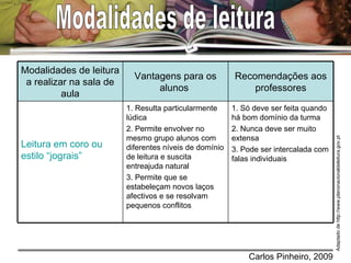 Modalidades de leitura Adaptado de http://www.planonacionaldeleitura.gov.pt 1. Só deve ser feita quando há bom domínio da turma 2. Nunca deve ser muito extensa 3. Pode ser intercalada com falas individuais 1. Resulta particularmente lúdica 2. Permite envolver no mesmo grupo alunos com diferentes níveis de domínio de leitura e suscita entreajuda natural 3. Permite que se estabeleçam novos laços afectivos e se resolvam pequenos conflitos Leitura em coro ou estilo “jograis” Recomendações aos professores Vantagens para os alunos  Modalidades de leitura a realizar na sala de aula 