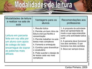 Modalidades de leitura Adaptado de http://www.planonacionaldeleitura.gov.pt 1. A proposta da actividade deve ser apresentada de modo a que seja entendida como uma actividade lúdica e útil 2. A parceria deve funcionar nos dois sentidos. O par funciona nos dois sentidos 3. Deve ser sempre breve 1. Resulta lúdica 2. Permite um bom ritmo de leitura oral que facilita a concentração 3. Permite trabalhar na aula textos mais complexos 4. Fomenta a entreajuda 5. Contribui para diversificar o vocabulário 6. Pode suscitar o desejo de ler textos cada vez mais complexos Leitura em parceria feita em voz alta por um aluno com apoio do colega do lado encarregue de soprar as palavras mais difíceis Recomendações aos professores Vantagens para os alunos  Modalidades de leitura a realizar na sala de aula 