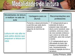 Modalidades de leitura Adaptado de http://www.planonacionaldeleitura.gov.pt 1. É indispensável que a extensão do texto a preparar seja visto pelo aluno como razoável; caso contrário, corre-se o risco de criar aversão à leitura e que o aluno se sinta auto justificado  para não cumprir a tarefa 2. É indispensável que a dificuldade do texto não impeça a compreensão, o que, necessariamente, conduz à rejeição do livro e da leitura Fomenta o desenvolvimento e permite que cada aluno ascenda ao patamar seguinte do domínio da leitura  Leitura em voz alta na aula pelos alunos que preparam a leitura em casa Recomendações aos professores Vantagens para os alunos  Modalidades de leitura a realizar na sala de aula 