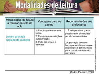 Modalidades de leitura Adaptado de http://www.planonacionaldeleitura.gov.pt 1. É indispensável que os papéis sejam distribuídos por alunos voluntários 2.A gravação deve ser breve para evitar cansaço e desinteresse, sobretudo da parte dos alunos que não gravaram 1. Resulta particularmente lúdica 2. Permite auto-avaliação e autocorrecção 3. Pode dar origem a webcast Leitura gravada seguida de audição Recomendações aos professores Vantagens para os alunos  Modalidades de leitura a realizar na sala de aula 