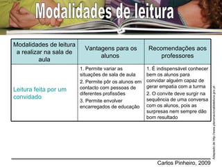 Modalidades de leitura Adaptado de http://www.planonacionaldeleitura.gov.pt 1. É indispensável conhecer bem os alunos para convidar alguém capaz de gerar empatia com a turma 2. O convite deve surgir na sequência de uma conversa com os alunos, pois as surpresas nem sempre dão bom resultado 1. Permite variar as situações de sala de aula 2. Permite pôr os alunos em contacto com pessoas de diferentes profissões 3. Permite envolver encarregados de educação Leitura feita por um convidado  Recomendações aos professores Vantagens para os alunos  Modalidades de leitura a realizar na sala de aula 