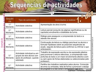 Exemplo B   História cuja extensão exige pausas na leitura e vários dias de trabalho  1.º dia Sequências de actividades  Adaptado de http://www.planonacionaldeleitura.gov.pt Partilha dos trabalhos realizados pelos alunos. Correcção de erros ou omissões, feita de forma a promover o desejo de progredir e a não cortar o entusiasmo pelo livro. Actividade colectiva 6.º Momento Apresentação da obra à turma  Actividade colectiva  1.º Momento  Actividade individual ou em grupos de dois alunos com apoio do professor, quando solicitado Actividade colectiva Actividade colectiva Actividade colectiva Tipo de actividade Trabalho de expressão escrita ou de expressão plástica para promover a leitura silenciosa, a compreensão mais profunda do texto e um maior envolvimento afectivo (com ou sem apoio de fichas elaboradas ou seleccionadas pelo professor).  5.º Momento  Continuação da leitura ou diálogo para levar os alunos a formular hipóteses sobre as possíveis sequências da acção, seguido de leitura para confirmar ou infirmar o que anteciparam. 4.º Momento  Diálogo para assegurar a compreensão do texto e a adesão dos alunos  3.º Momento  Leitura parcial (conjunto de páginas significativas ou de capítulos) envolvendo a totalidade da turma. 2.º Momento  Actividades a realizar Sequência 
