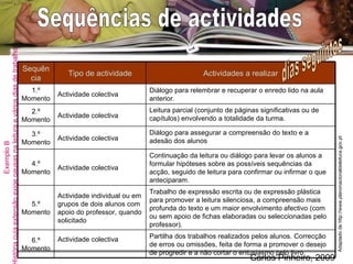 Exemplo B   História cuja extensão exige pausas na leitura e vários dias de trabalho  dias seguintes Sequências de actividades  Adaptado de http://www.planonacionaldeleitura.gov.pt Partilha dos trabalhos realizados pelos alunos. Correcção de erros ou omissões, feita de forma a promover o desejo de progredir e a não cortar o entusiasmo pelo livro. Actividade colectiva 6.º Momento Diálogo para relembrar e recuperar o enredo lido na aula anterior. Actividade colectiva  1.º Momento  Actividade individual ou em grupos de dois alunos com apoio do professor, quando solicitado Actividade colectiva Actividade colectiva Actividade colectiva Tipo de actividade Trabalho de expressão escrita ou de expressão plástica para promover a leitura silenciosa, a compreensão mais profunda do texto e um maior envolvimento afectivo (com ou sem apoio de fichas elaboradas ou seleccionadas pelo professor). 5.º Momento  Continuação da leitura ou diálogo para levar os alunos a formular hipóteses sobre as possíveis sequências da acção, seguido de leitura para confirmar ou infirmar o que anteciparam. 4.º Momento  Diálogo para assegurar a compreensão do texto e a adesão dos alunos  3.º Momento  Leitura parcial (conjunto de páginas significativas ou de capítulos) envolvendo a totalidade da turma. 2.º Momento  Actividades a realizar Sequência 