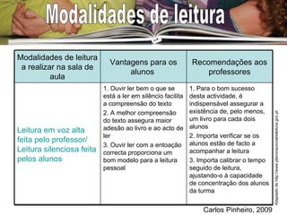Modalidades de leitura Adaptado de http://www.planonacionaldeleitura.gov.pt 1. Para o bom sucesso desta actividade, é indispensável assegurar a existência de, pelo menos, um livro para cada dois alunos 2. Importa verificar se os alunos estão de facto a acompanhar a leitura 3. Importa calibrar o tempo seguido de leitura, ajustando-o à capacidade de concentração dos alunos da turma 1. Ouvir ler bem o que se está a ler em silêncio facilita a compreensão do texto 2. A melhor compreensão do texto assegura maior adesão ao livro e ao acto de ler 3. Ouvir ler com a entoação correcta proporciona um bom modelo para a leitura pessoal Leitura em voz alta feita pelo professor/ Leitura silenciosa feita pelos alunos Recomendações aos professores Vantagens para os alunos  Modalidades de leitura a realizar na sala de aula 