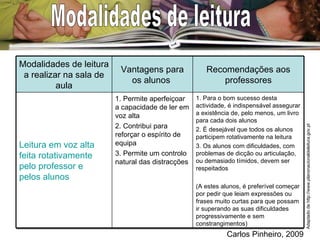 Modalidades de leitura Adaptado de http://www.planonacionaldeleitura.gov.pt 1. Para o bom sucesso desta actividade, é indispensável assegurar a existência de, pelo menos, um livro para cada dois alunos 2. É desejável que todos os alunos participem rotativamente na leitura 3. Os alunos com dificuldades, com problemas de dicção ou articulação, ou demasiado tímidos, devem ser respeitados (A estes alunos, é preferível começar por pedir que leiam expressões ou frases muito curtas para que possam ir superando as suas dificuldades progressivamente e sem constrangimentos) 1. Permite aperfeiçoar a capacidade de ler em voz alta 2. Contribui para reforçar o espírito de equipa 3. Permite um controlo natural das distracções Leitura em voz alta feita rotativamente pelo professor e  pelos alunos Recomendações aos professores Vantagens para os alunos  Modalidades de leitura a realizar na sala de aula 
