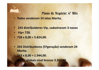 • Todos venderem 24 latas Marita.
• 243 distribuidores Vip, cadastraram 3 novos
• Vip= 728.
Plano de Negócio: 6º Mês
• 728 x 8,00 = 5.824,00.
• 243 Distribuidores (5ºgeração) venderam 24
Marita.
• 243 x 8,00 = 1.944,00.
• Bonús globais nível bronze 3.307,39
 