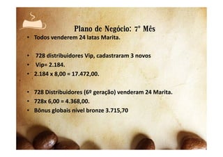 • Todos venderem 24 latas Marita.
• 728 distribuidores Vip, cadastraram 3 novos
• Vip= 2.184.
• 2.184 x 8,00 = 17.472,00.
Plano de Negócio: 7º Mês
• 728 Distribuidores (6º geração) venderam 24 Marita.
• 728x 6,00 = 4.368,00.
• Bônus globais nível bronze 3.715,70
 