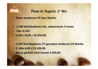 • Todos venderem 24 latas Marita.
• 2.184 distribuidores Vip, cadastraram 3 novos
• Vip= 6.552.
• 6.552 x 8,00 = 52.416,00.
Plano de Negócio: 8º Mês
• 6.552 x 8,00 = 52.416,00.
• 2.184 Distribuidores (7º geração) venderam 24 Marita.
• 2.184x 6,00 = 13.104,00.
• Bônus globais nível bronze 4.458,85
 