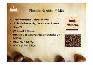 Plano de Negócio: 3º Mês
• Todos venderem 24 latas Marita.
• 9 distribuidores Vip, cadastraram 3 novos
• Vip= 27.
• 27 x 20,00 = 540,00.27 x 20,00 = 540,00.
• 9 Distribuidores (2º geração) venderam 24
Marita.
• 9 x 25,00 = 225,00.
• Bônus globais 206,71
 