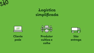 Logística
simpliﬁcada
São
entrega
Produtor
cultiva e
colhe
Cliente
pede
 