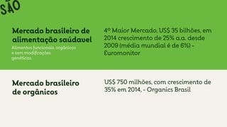 Mercado brasileiro de
alimentação saúdavel
Alimentos funcionais, orgânicos
e sem modiﬁcações
genéticas.
4º Maior Mercado, US$ 35 bilhões, em
2014 crescimento de 25% a.a. desde
2009 (média mundial é de 6%) -
Euromonitor
US$ 750 milhões, com crescimento de
35% em 2014, - Organics Brasil
Mercado brasileiro
de orgânicos
 
