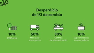 Desperdício
de 1/3 de comida
10% 50% 30% 10%
Colheita Manuseio  
e transporte
Centrais
de abastecimento
Supermercados
e consumidores
 