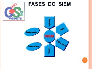 DetecçãoAlertaTratamentoSIEMPré-socorroTransporteSocorroFASES  DO  SIEM