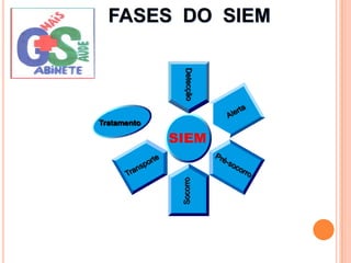 DetecçãoAlertaTratamentoSIEMTransportePré-socorroSocorroFASES  DO  SIEM