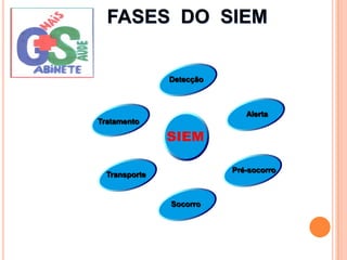 DetecçãoAlertaTratamentoSIEMPré-socorroTransporteSocorroFASES  DO  SIEM