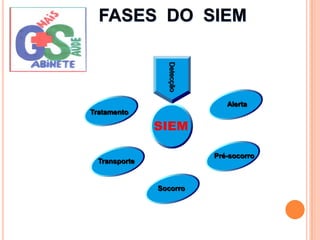 DetecçãoAlertaTratamentoSIEMPré-socorroTransporteSocorroFASES  DO  SIEM