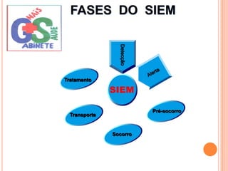 DetecçãoAlertaTratamentoSIEMPré-socorroTransporteSocorroFASES  DO  SIEM