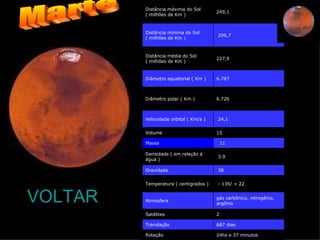 VOLTAR Marte 24hs e 37 minutos  Rotação 687 dias  Translação 2  Satélites gás carbônico, nitrogênio, argônio  Atmosfera   - 139/ + 22  Temperatura ( centigrados )   38  Gravidade   3.9  Densidade ( em relação à água )    11  Massa 15   Volume   24,1   Velocidade orbital ( Km/s ) 6.726  Diâmetro polar ( Km ) 6.787  Diâmetro equatorial ( Km ) 227,9  Distância média do Sol    ( milhões de Km )    206,7  Distância mínima do Sol  ( milhões de Km ) 249,1  Distância máxima do Sol ( milhões de Km ) 