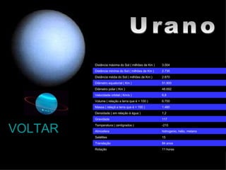 VOLTAR Urano 11 horas Rotação 84 anos Translação 15 Satélites hidrogenio, hélio, metano  Atmosfera -210 Temperatura ( centigrados ) 117 Gravidade 1,2 Densidade ( em relação à água ) 1.460 Massa ( relaçã a terra que é = 100 ) 6.700 Volume ( relação a terra que é = 100 ) 6,8 Velocidade orbital ( Km/s ) 48.692 Diâmetro polar ( Km ) 51.800 Diâmetro equatorial ( Km ) 2.870 Distância média do Sol ( milhões de Km ) 2.735 Distância miníma do Sol ( milhões de Km ) 3.004 Distância máxima do Sol ( milhões de Km ) 