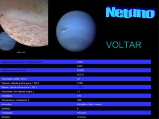 VOLTAR Netuno 16 horas Rotação 165 anos Translação 8 Satélites hidrogênio, hélio. metano Atmosfera -220 Temperatura ( centigrados ) 118 Gravidade 1,7 Densidade ( em relação à água ) 1.720 Massa ( relaçã a terra que é = 100 ) 5.700 Volume ( relação a terra que é = 100 ) 5,4 Velocidade orbital ( Km/s ) 48.510 Diâmetro polar ( Km ) 49.500 Diâmetro equatorial ( Km ) 4.497 Distância média do Sol ( milhões de Km ) 4.456 Distância miníma do Sol ( milhões de Km ) 4.537 Distância máxima do Sol ( milhões de Km ) 