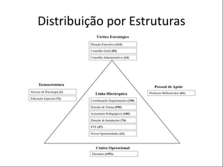 POSTER TEMPLATE BY:
www.PosterPresentations.com
Distribuição por Estruturas
 