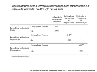 POSTER TEMPLATE BY:
www.PosterPresentations.com
Utilização de
Ferramentas
de Gestão
Utilização de
Ferramentas
de
Organização
Utilização de
Ferramentas
de
Comunicação
Perceção de Melhoria na
Gestão
Correlação de Pearson ,076**
Sig. ,002
Perceção de Melhoria na
Organização
Correlação de Pearson ,245**
Sig. ,000
Perceção de Melhoria na
Comunicação
Correlação de Pearson ,333**
Sig. ,000
**. A correlação é significativa no nível 0,01.
Teste ao coeficiente de correlação de Pearson entre os domínios PM e UT para as áreas da Gestão, Organização e Comunicação
Existe uma relação entre a perceção de melhoria nas áreas organizacionais e a
utilização de ferramentas que têm ação nessas áreas.
 