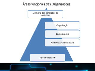 POSTER TEMPLATE BY:
www.PosterPresentations.com
Melhoria das condições de
trabalho
Organização
Comunicação
Administração e Gestão
Ferramentas TIC
Áreas funcionais das Organizações
 