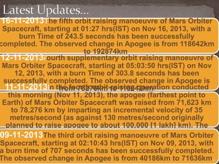 16-11-2013The fifth orbit raising manoeuvre of Mars Orbiter

Spacecraft, starting at 01:27 hrs(IST) on Nov 16, 2013, with a
burn Time of 243.5 seconds has been successfully
completed. The observed change in Apogee is from 118642km
to 192874km.
12-11-2013Fourth supplementary orbit raising manoeuvre of
Mars Orbiter Spacecraft, starting at 05:03:50 hrs(IST) on Nov
12, 2013, with a burn Time of 303.8 seconds has been
successfully completed. The observed change in Apogee is
11-11-2013In the fourth orbit-raising operation conducted
from 78276km to 118642km.
this morning (Nov 11, 2013), the apogee (farthest point to
Earth) of Mars Orbiter Spacecraft was raised from 71,623 km
to 78,276 km by imparting an incremental velocity of 35
metres/second (as against 130 metres/second originally
planned to raise apogee to about 100,000 [1 lakh] km). The
spacecraft raising manoeuvre
09-11-2013The third orbitis in normal health. of Mars Orbiter
Spacecraft, starting at 02:10:43 hrs(IST) on Nov 09, 2013, with
a burn time of 707 seconds has been successfully completed.
The observed change in Apogee is from 40186km to 71636km.

 
