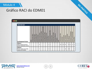www.pmgacademy.com
Official Course
Módulo 4
Gráfico RACI do EDM01
 