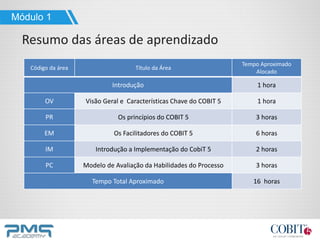 Código da área Título da Área
Tempo Aproximado
Alocado
Introdução 1 hora
OV Visão Geral e Características Chave do COBIT 5 1 hora
PR Os princípios do COBIT 5 3 horas
EM Os Facilitadores do COBIT 5 6 horas
IM Introdução a Implementação do CobiT 5 2 horas
PC Modelo de Avaliação da Habilidades do Processo 3 horas
Tempo Total Aproximado 16 horas
Módulo 1
Resumo das áreas de aprendizado
 