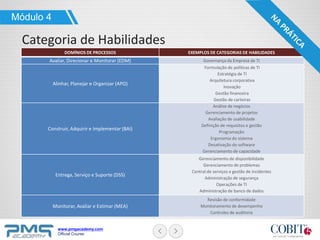www.pmgacademy.com
Official Course
DOMÍNIOS DE PROCESSOS EXEMPLOS DE CATEGORIAS DE HABILIDADES
Avaliar, Direcionar e Monitorar (EDM) Governança da Empresa de TI
Alinhar, Planejar e Organizar (APO)
Formulação de políticas de TI
Estratégia de TI
Arquitetura corporativa
Inovação
Gestão financeira
Gestão de carteiras
Construir, Adquirir e Implementar (BAI)
Análise de negócios
Gerenciamento de projetos
Avaliação de usabilidade
Definição de requisitos e gestão
Programação
Ergonomia do sistema
Desativação do software
Gerenciamento de capacidade
Entrega, Serviço e Suporte (DSS)
Gerenciamento de disponibilidade
Gerenciamento de problemas
Central de serviços e gestão de incidentes
Administração de segurança
Operações de TI
Administração de banco de dados
Monitorar, Avaliar e Estimar (MEA)
Revisão de conformidade
Monitoramento de desempenho
Controles de auditoria
Módulo 4
Categoria de Habilidades
 