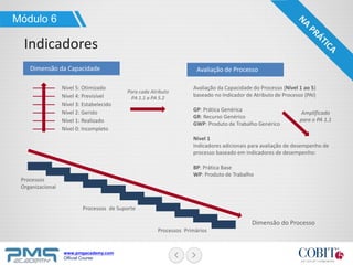 www.pmgacademy.com
Official Course
Nível 0: Incompleto
Nível 1: Realizado
Nível 2: Gerido
Nível 3: Estabelecido
Nível 4: Previsível
Nível 5: Otimizado
Dimensão da Capacidade
Processos
Organizacional
Processos de Suporte
Processos Primários
Para cada Atributo
PA 1.1 a PA 5.2
Avaliação de Processo
Dimensão do Processo
Avaliação da Capacidade do Processo (Nível 1 ao 5)
baseado no Indicador de Atributo de Processo (PAI)
GP: Prática Genérica
GR: Recurso Genérico
GWP: Produto de Trabalho Genérico
Amplificado
para o PA 1.1
Nível 1
Indicadores adicionais para avaliação de desempenho de
processo baseado em indicadores de desempenho:
BP: Prática Base
WP: Produto de Trabalho
Módulo 6
Indicadores
 