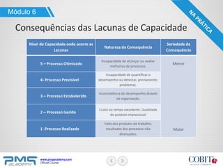 www.pmgacademy.com
Official Course
Nível de Capacidade onde ocorre as
Lacunas
Natureza da Consequência
Seriedade da
Consequência
5 – Processo Otimizado
Incapacidade de alcançar ou avaliar
melhorias de processos.
Menor
Maior
4- Processo Previsível
Incapacidade de quantificar o
desempenho ou detectar, previamente,
problemas.
3 – Processo Estabelecido
Inconsistência do desempenho através
da organização.
2 – Processo Gerido
Custo ou tempo excedente. Qualidade
do produto imprevisível
1 -Processo Realizado
Falta dos produtos de trabalho;
resultados dos processos não
alcançados.
Módulo 6
Consequências das Lacunas de Capacidade
 
