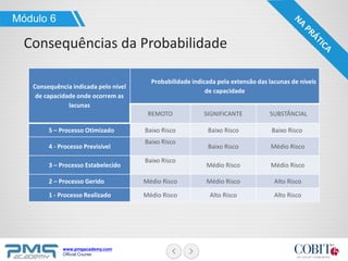 www.pmgacademy.com
Official Course
Consequência indicada pelo nível
de capacidade onde ocorrem as
lacunas
Probabilidade indicada pela extensão das lacunas de níveis
de capacidade
REMOTO SIGNIFICANTE SUBSTÂNCIAL
5 – Processo Otimizado Baixo Risco Baixo Risco Baixo Risco
4 - Processo Previsível
Baixo Risco
Baixo Risco Médio Risco
3 – Processo Estabelecido
Baixo Risco
Médio Risco Médio Risco
2 – Processo Gerido Médio Risco Médio Risco Alto Risco
1 - Processo Realizado Médio Risco Alto Risco Alto Risco
Módulo 6
Consequências da Probabilidade
 