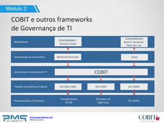 www.pmgacademy.com
Official Course
PERFORMANCE:
Business Goals
CONFORMANCE
Basel II, Sarbanes-
Oxley Act, etc.
Governança de Corporativa
Governança Corporativa de TI
ISO 9001:2000 ISO 27002 ISO 20000Padrões de Melhores Práticas
Procedimentos
de QA
Procedimentos e Processos
Motivadores
COBIT
Princípios de
Segurança
ITIL (GSTI)
Balanced Scorecard
COBIT e outros frameworks
de Governança de TI
Módulo 2
COSO
 