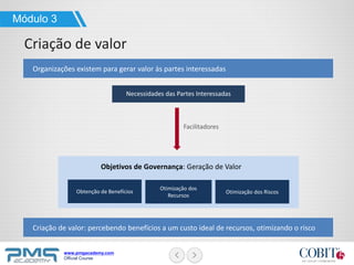 www.pmgacademy.com
Official Course
Criação de valor: percebendo benefícios a um custo ideal de recursos, otimizando o risco
Organizações existem para gerar valor às partes interessadas
Necessidades das Partes Interessadas
Obtenção de Benefícios
Otimização dos
Recursos
Otimização dos Riscos
Módulo 3
Criação de valor
Objetivos de Governança: Geração de Valor
Facilitadores
 