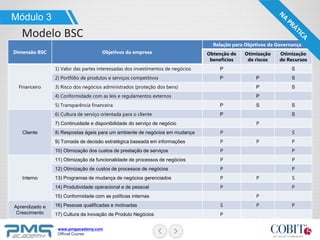www.pmgacademy.com
Official Course
Dimensão BSC Objetivos da empresa
Relação para Objetivos da Governança
Obtenção de
benefícios
Otimização
de riscos
Otimização
de Recursos
Financeiro
1) Valor das partes interessadas dos investimentos de negócios P S
2) Portfólio de produtos e serviços competitivos P P S
3) Risco dos negócios administrados (proteção dos bens) P S
4) Conformidade com as leis e regulamentos externos P
5) Transparência financeira P S S
Cliente
6) Cultura de serviço orientada para o cliente P S
7) Continuidade e disponibilidade do serviço de negócio P
8) Respostas ágeis para um ambiente de negócios em mudança P S
9) Tomada de decisão estratégica baseada em informações P P P
10) Otimização dos custos de prestação de serviços P P
Interno
11) Otimização da funcionalidade de processos de negócios P P
12) Otimização de custos de processos de negócios P P
13) Programas de mudança de negócios gerenciados P P S
14) Produtividade operacional e de pessoal P P
15) Conformidade com as políticas internas P
Aprendizado e
Crescimento
16) Pessoas qualificadas e motivadas S P P
17) Cultura da inovação de Produto Negócios P
Módulo 3
Modelo BSC
 