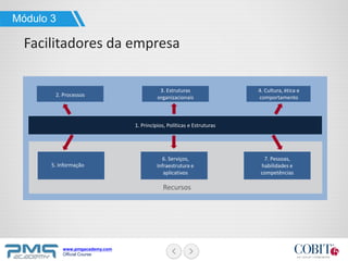 www.pmgacademy.com
Official Course
Módulo 3
Facilitadores da empresa
1. Princípios, Políticas e Estruturas
2. Processos
3. Estruturas
organizacionais
4. Cultura, ética e
comportamento
5. Informação
6. Serviços,
Infraestrutura e
aplicativos
7. Pessoas,
habilidades e
competências
Recursos
 